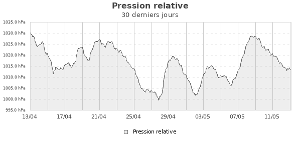 Pression relative mois