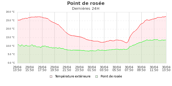 Point de rosée jour