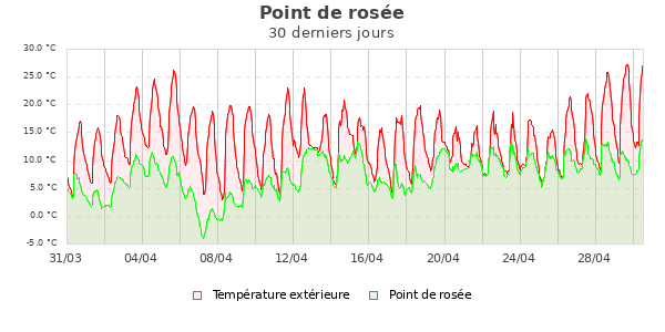 Point de rosée mois