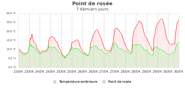 Point de rosée semaine