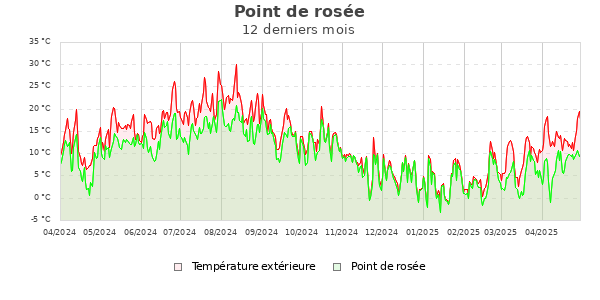 Point de rosée année