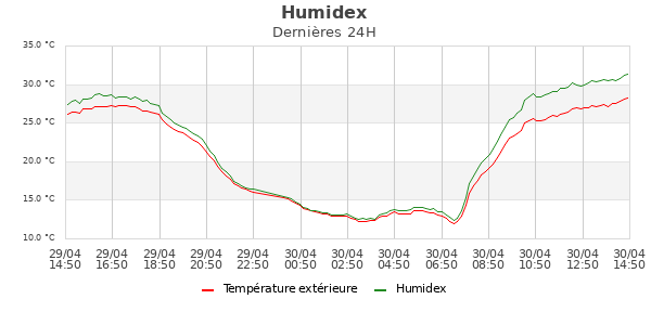 Humidex jour