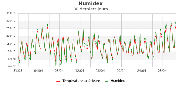 Humidex mois