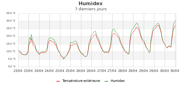 Humidex semaine