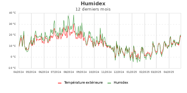 Humidex année