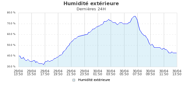 Humidité extérieure jour