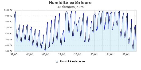 Humidité extérieure mois