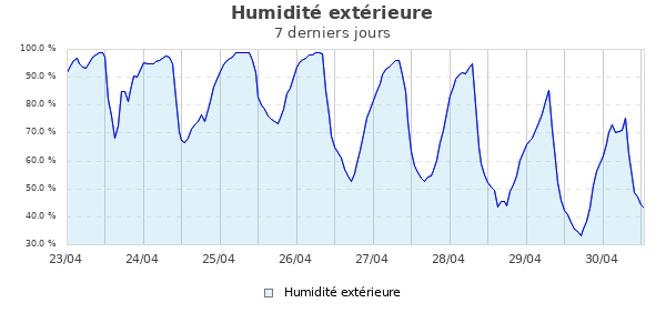 Humidité extérieure semaine