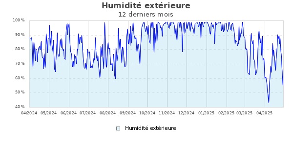 Humidité extérieure année