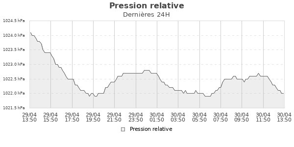 Pression relative jour