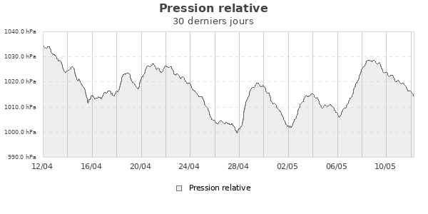 Pression relative mois