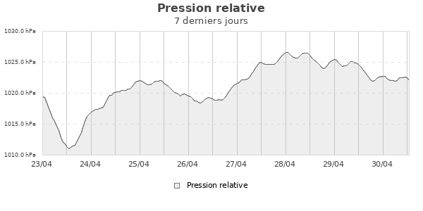 Pression relative semaine