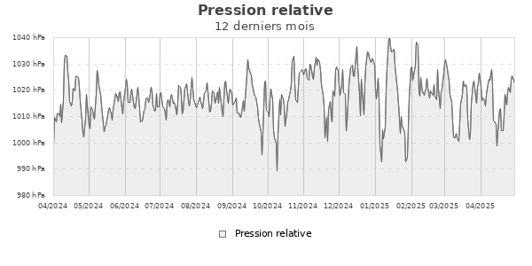 Pression relative année