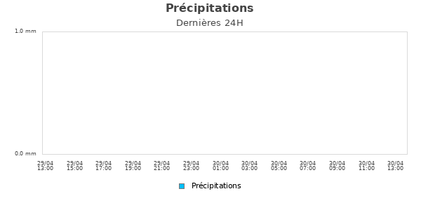 Précipitations jour