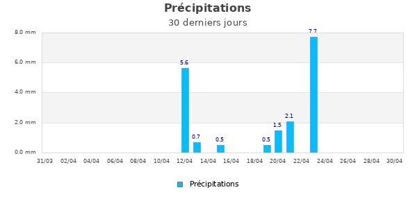 Précipitations mois