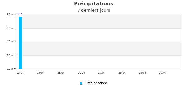 Précipitations semaine