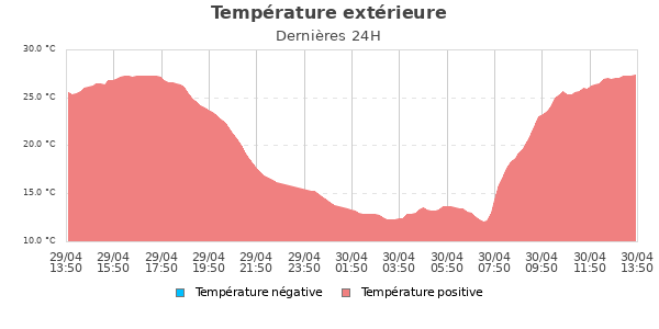 Température extérieure jour