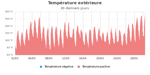 Température extérieure mois