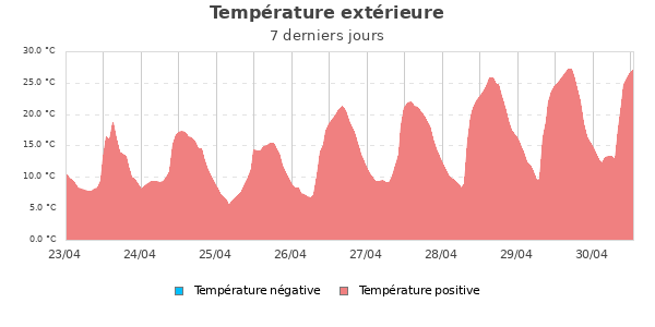 Température extérieure semaine