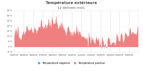 Température extérieure année