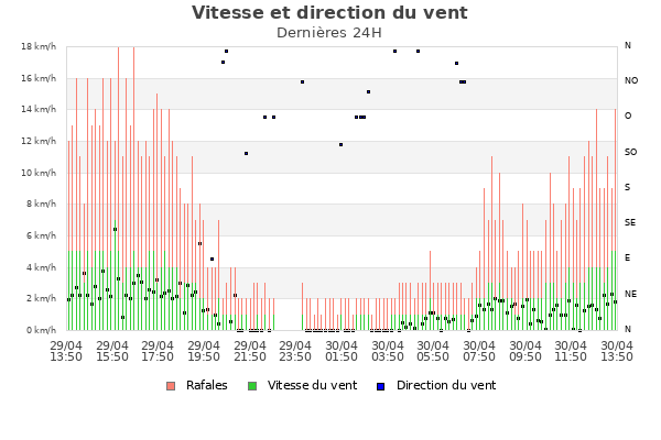 Vitesse et direction du vent jour