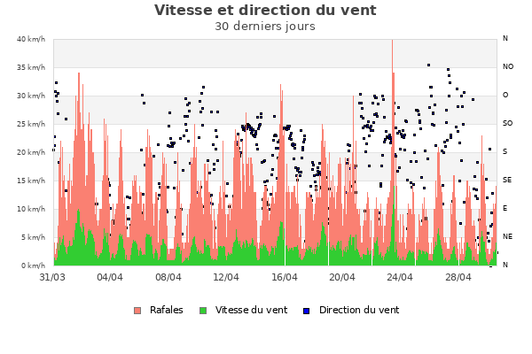 Vitesse et direction du vent mois