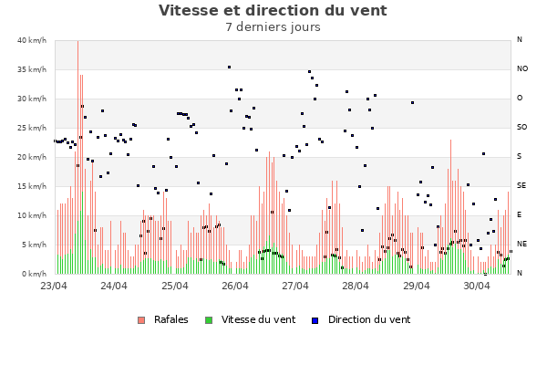 Vitesse et direction du vent semaine