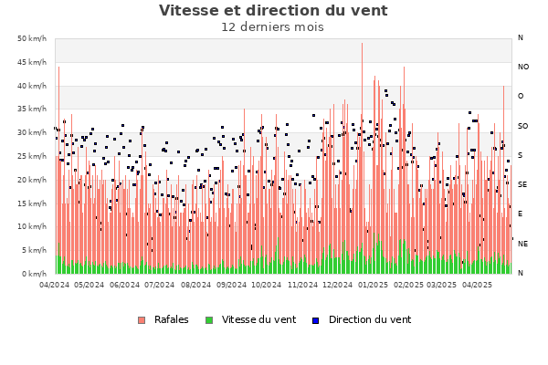 Vitesse et direction du vent ann&e&cute;e