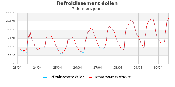 Température ressentie semaine