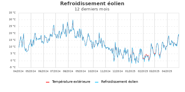 Température ressentie année